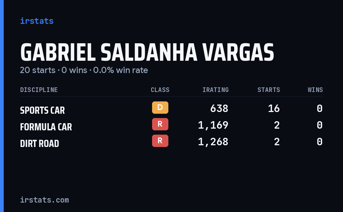 Gabriel Saldanha Vargas iRacing stats card
