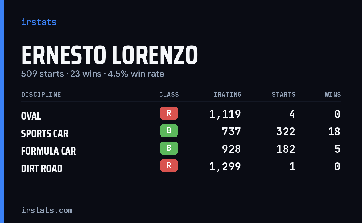 Loading... iRacing stats card