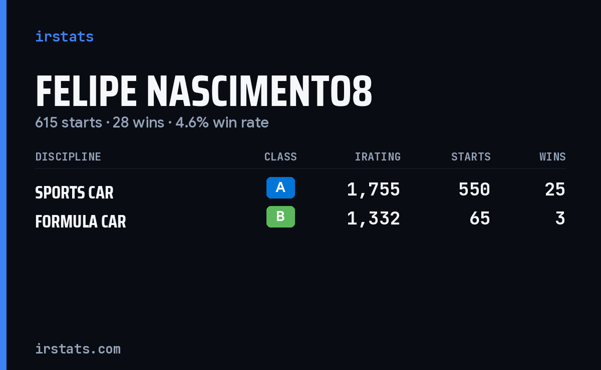 Felipe Nascimento8 iRacing stats card