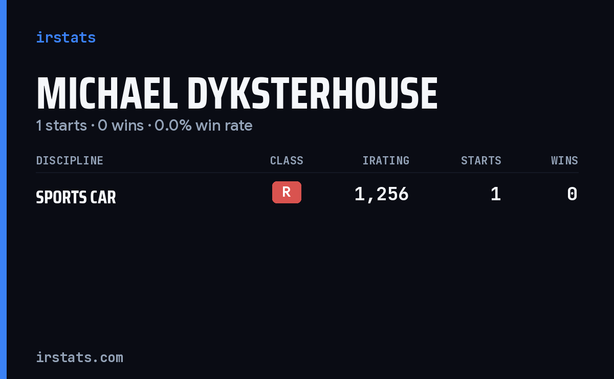 Michael Dyksterhouse iRacing stats card