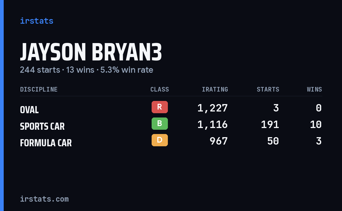 Jayson Bryan3 iRacing stats card