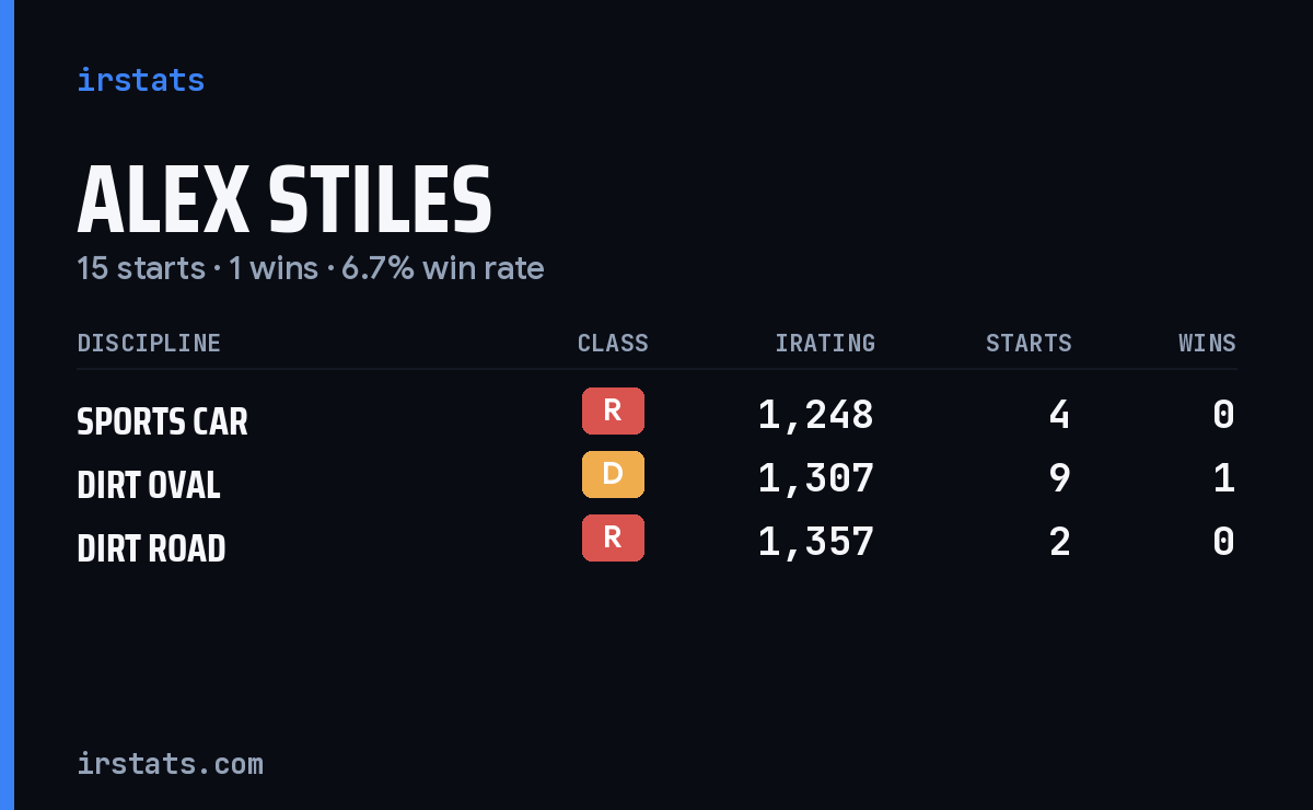 Alex Stiles iRacing stats card