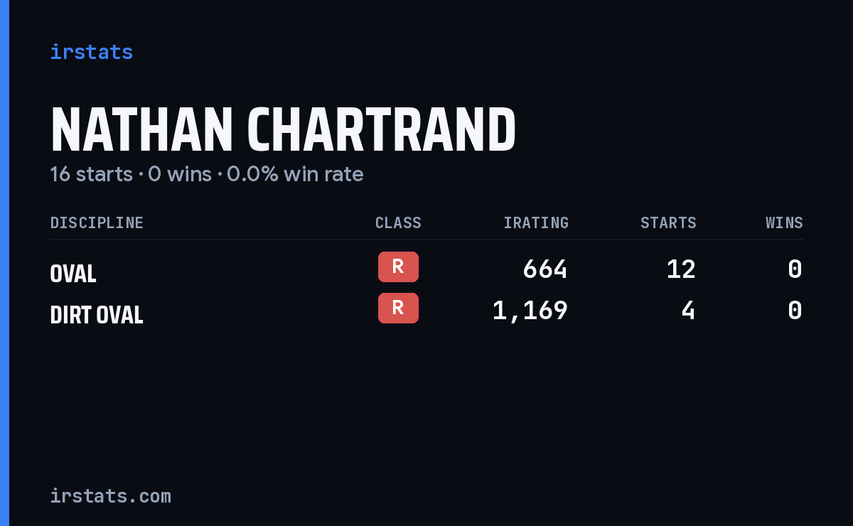 Nathan Chartrand iRacing stats card