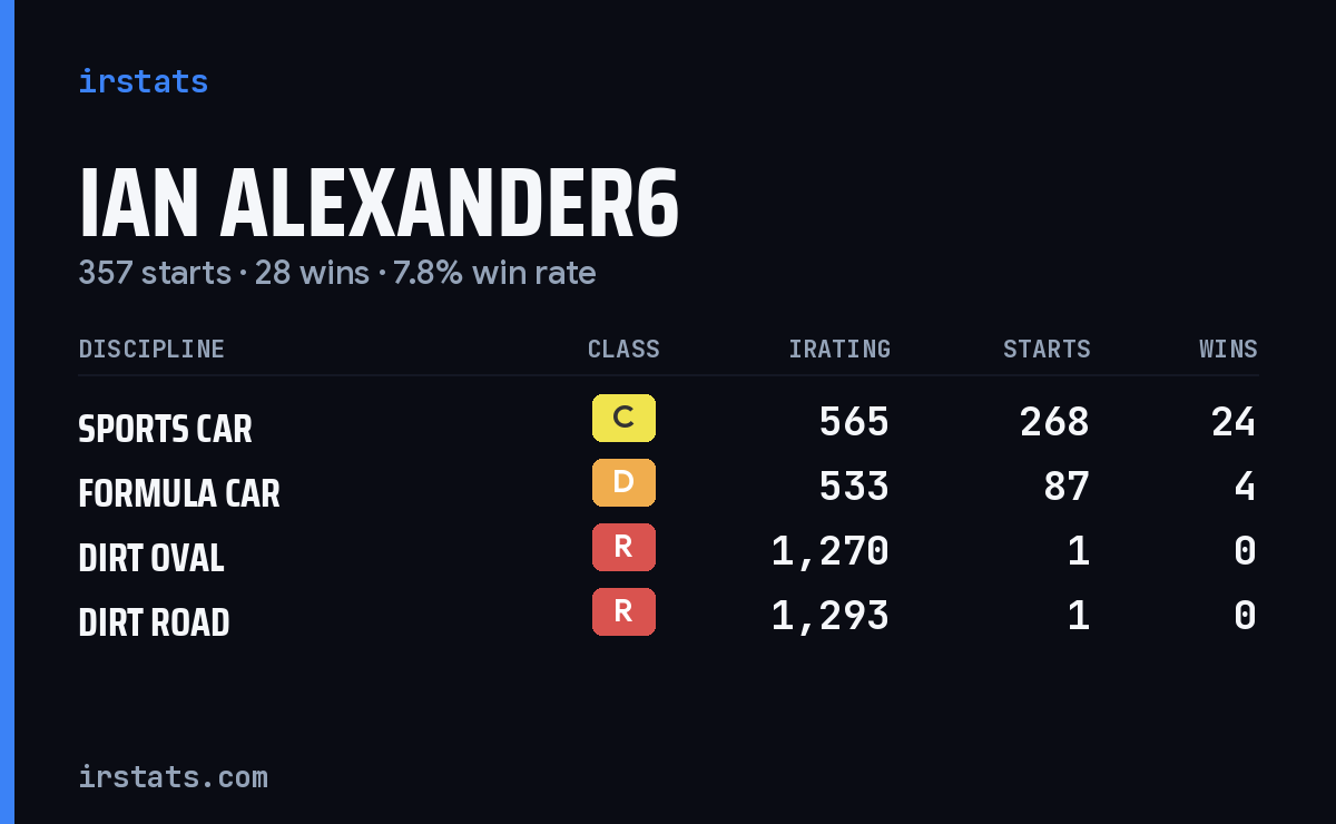 Loading... iRacing stats card