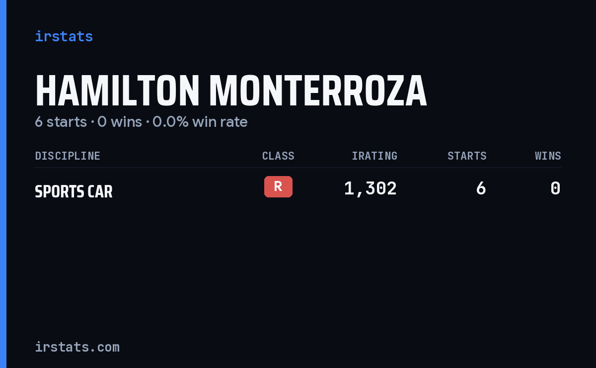 Hamilton Monterroza iRacing stats card