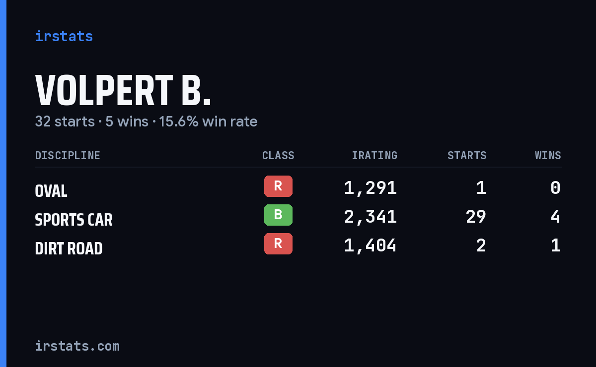 Volpert B. iRacing stats card