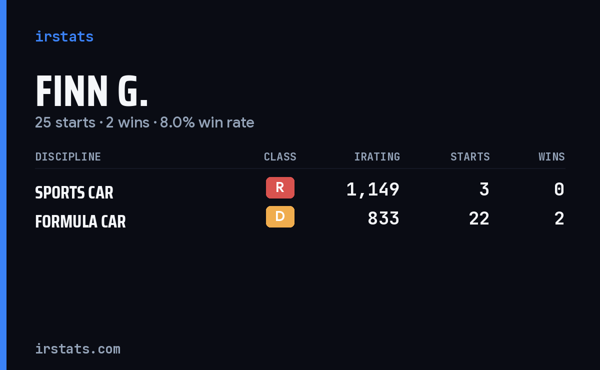 Finn G. iRacing stats card