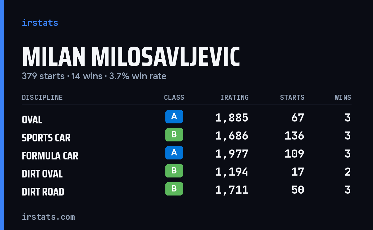 Milan Milosavljevic iRacing stats card
