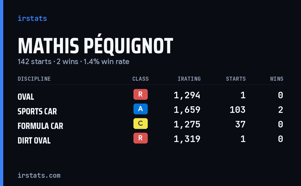 Mathis Péquignot iRacing stats card