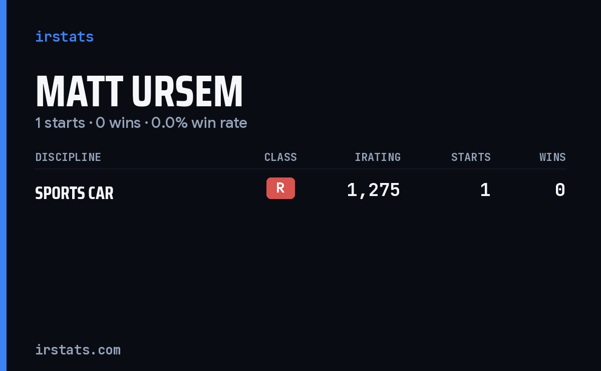 Matt Ursem iRacing stats card