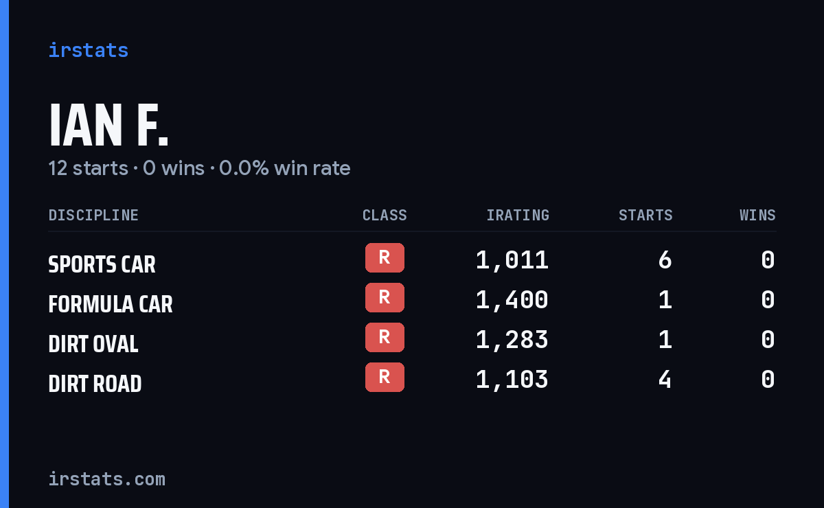 Ian F. iRacing stats card