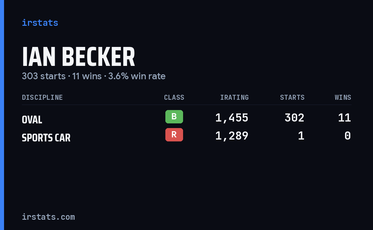 Ian Becker iRacing stats card
