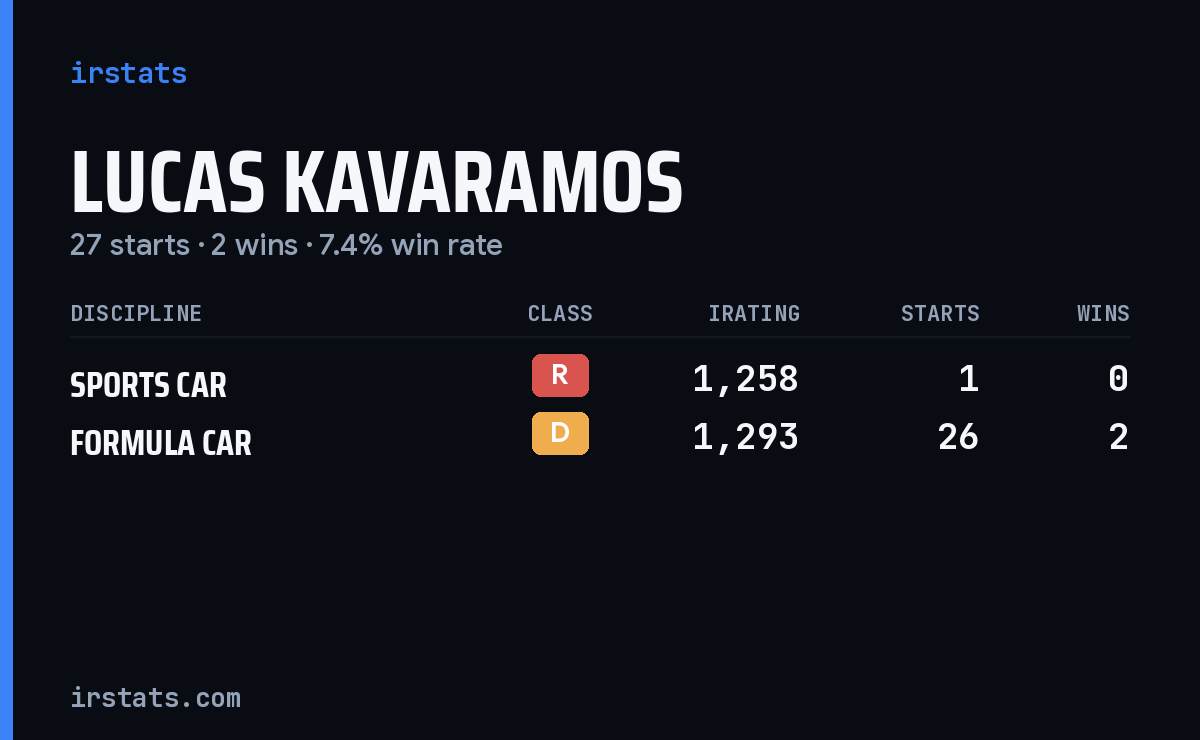 Lucas Kavaramos iRacing stats card