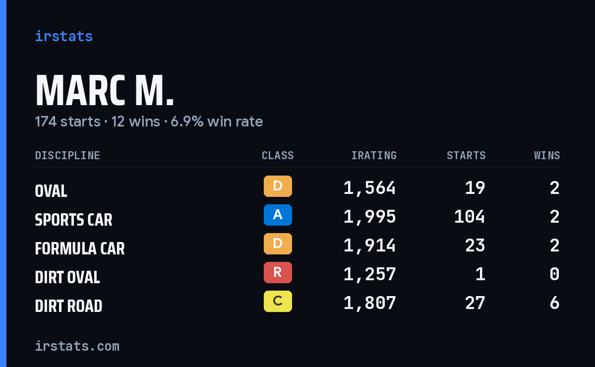 Marc M. iRacing stats card