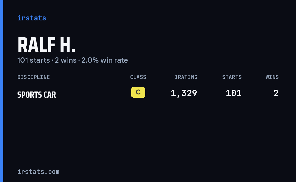 Ralf H. iRacing stats card