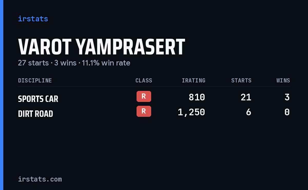 Varot Yamprasert iRacing stats card