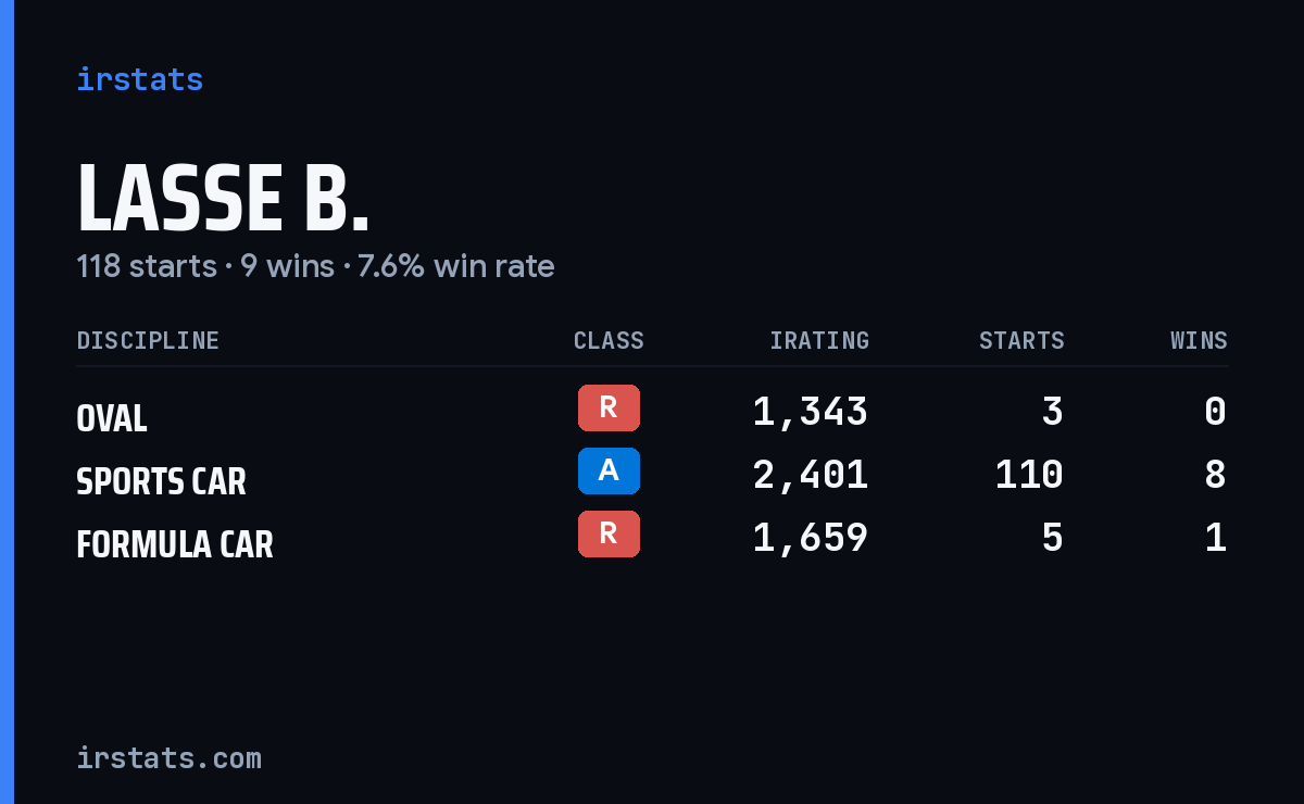 Lasse B. iRacing stats card