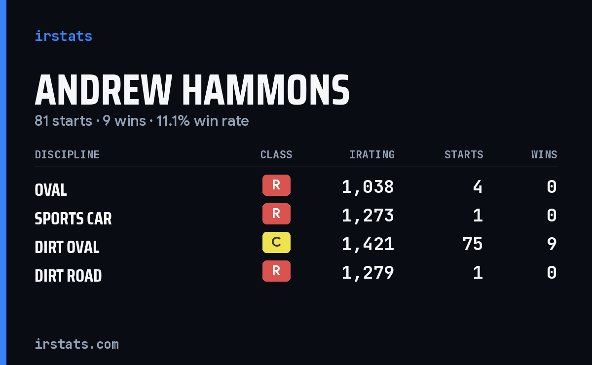 Andrew Hammons iRacing stats card