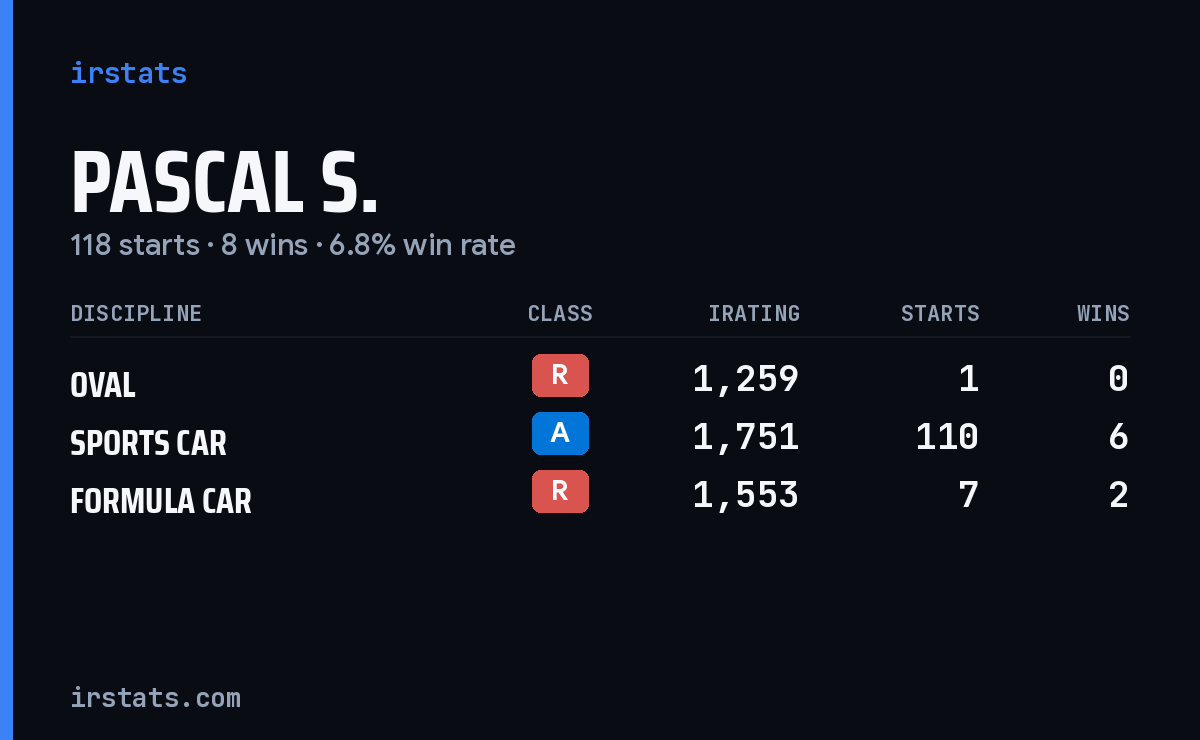 Pascal S. iRacing stats card