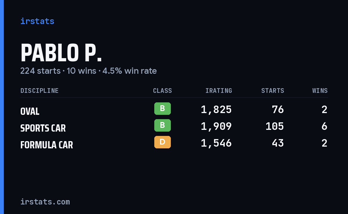 Pablo P. iRacing stats card
