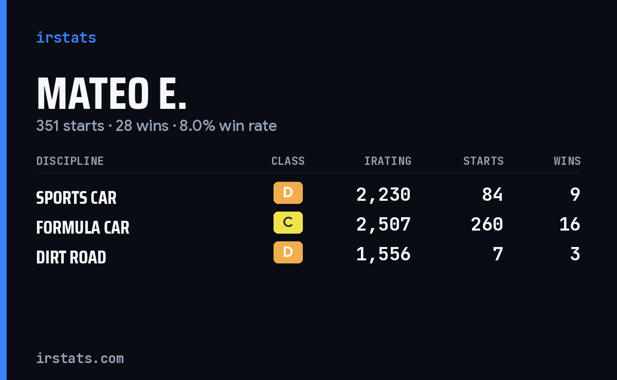 Mateo E. iRacing stats card
