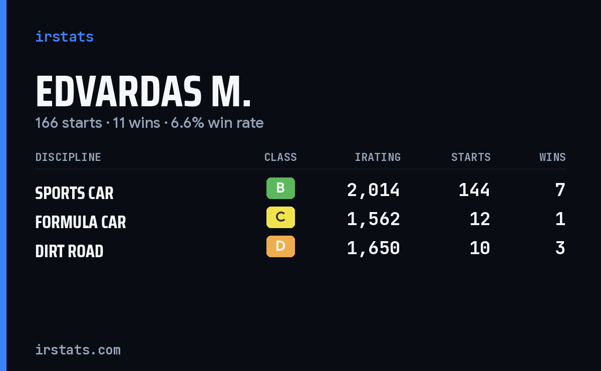 Edvardas M. iRacing stats card