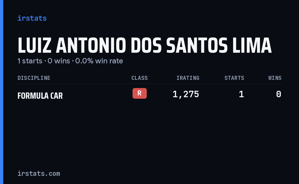 Luiz Antonio Dos Santos Lima iRacing stats card