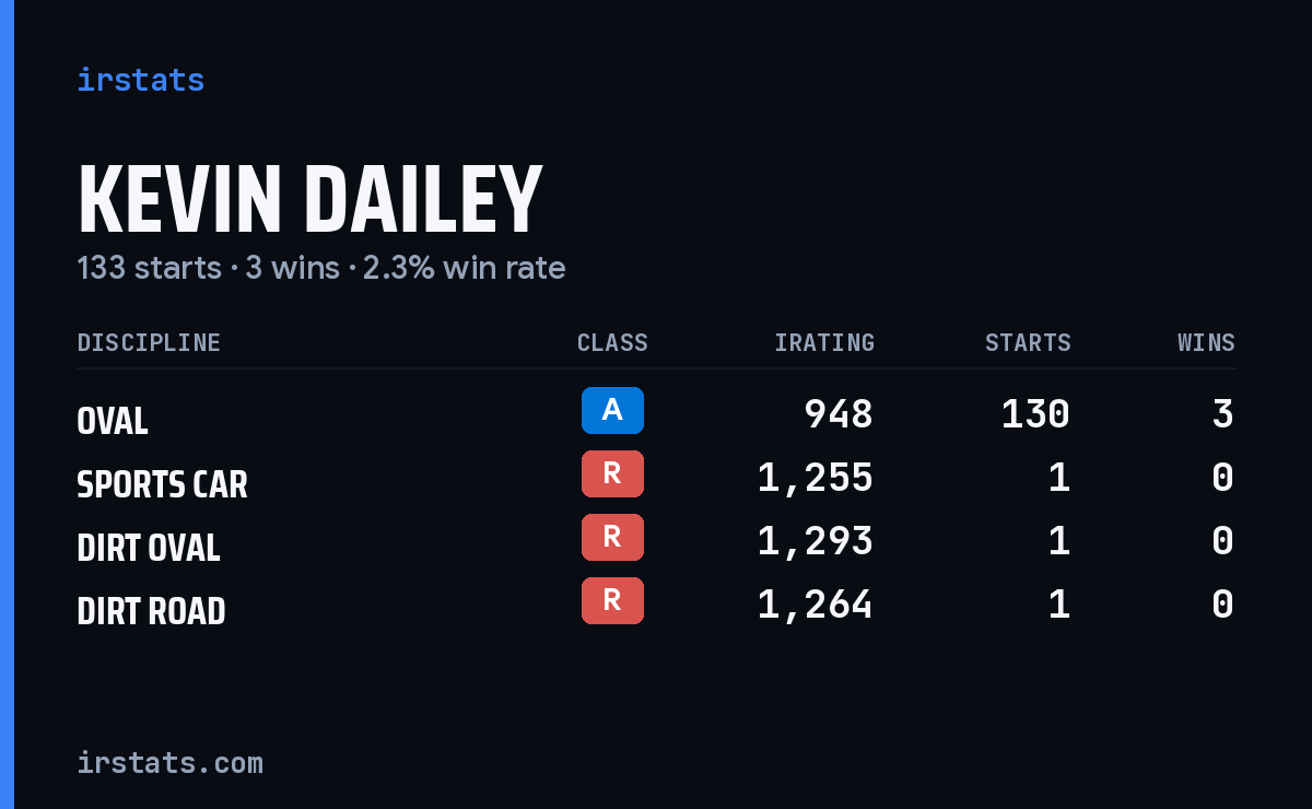 Kevin Dailey iRacing stats card
