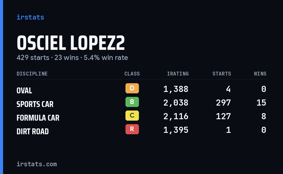 Osciel Lopez2 iRacing stats card
