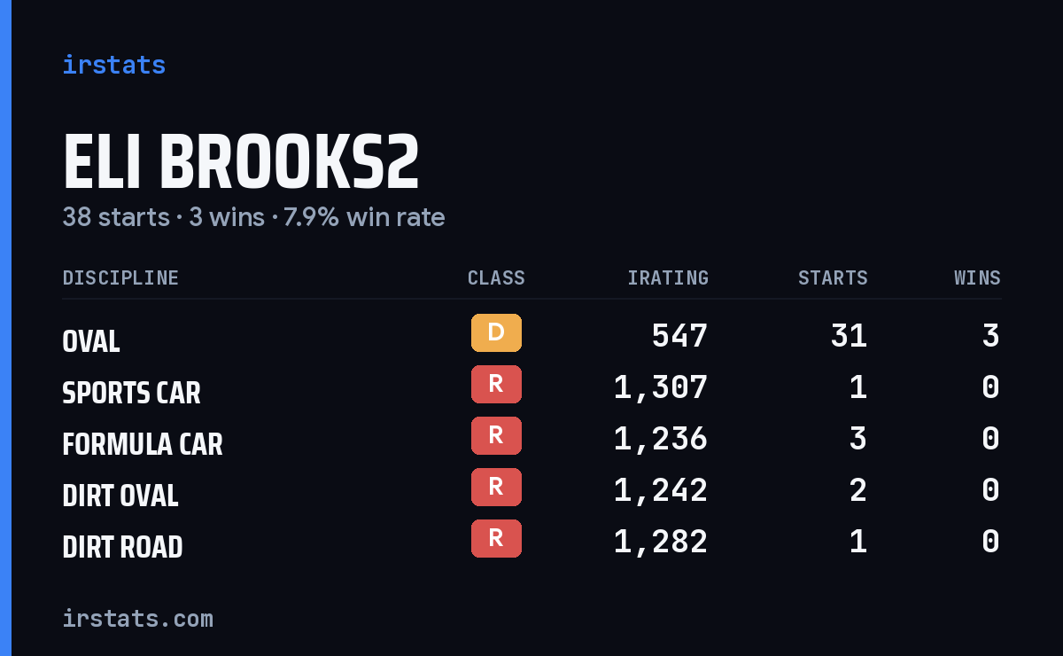Eli Brooks2 iRacing stats card