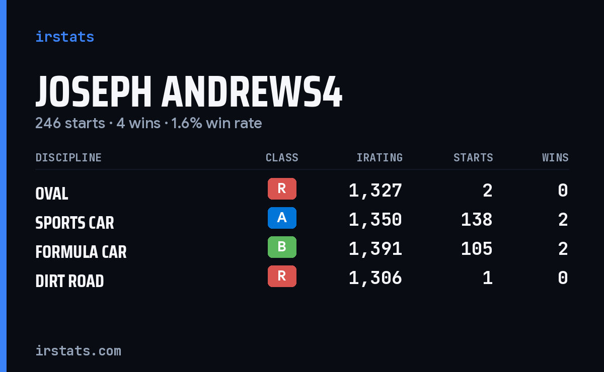 Joseph Andrews4 iRacing stats card