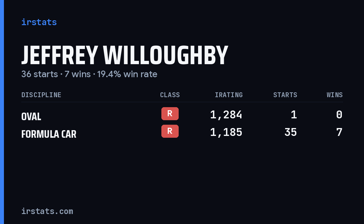 Jeffrey Willoughby iRacing stats card
