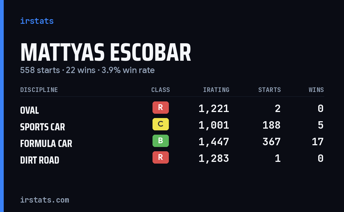 Loading... iRacing stats card