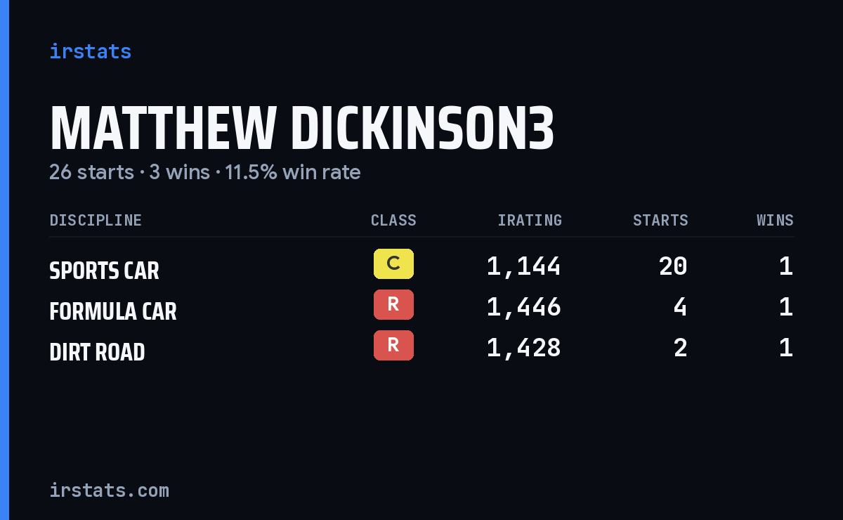 Loading... iRacing stats card