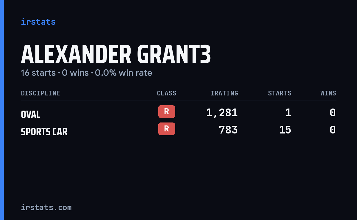 Loading... iRacing stats card