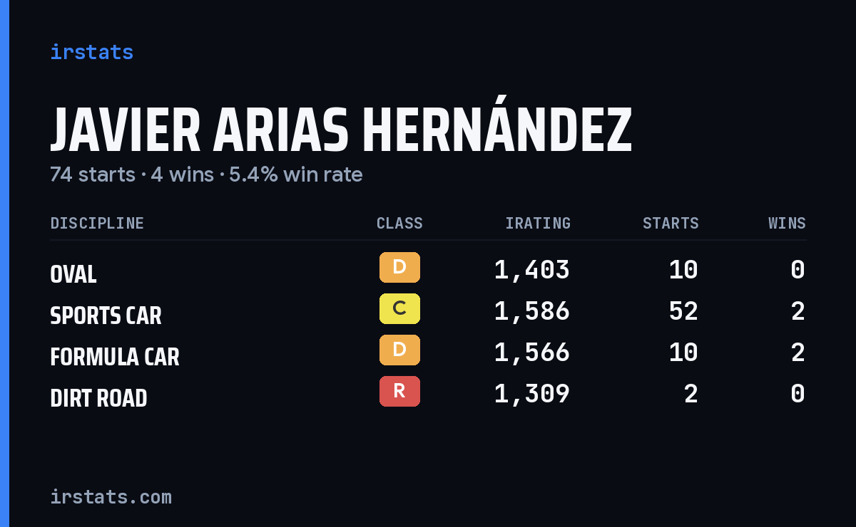 Javier Arias Hernández iRacing stats card