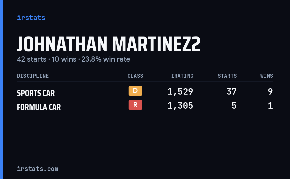 Johnathan Martinez2 iRacing stats card