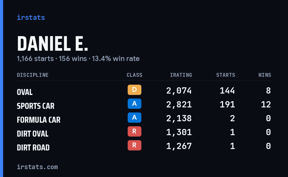 Loading... iRacing stats card