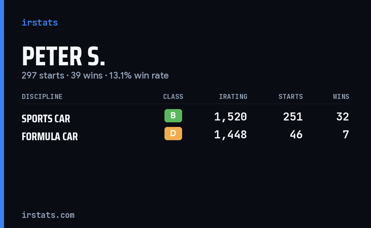 Peter S. iRacing stats card