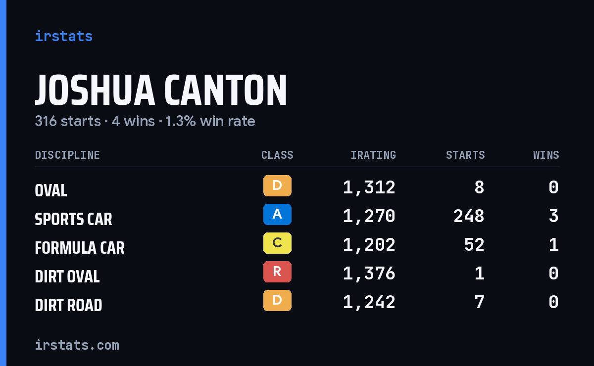 Joshua Canton iRacing stats card