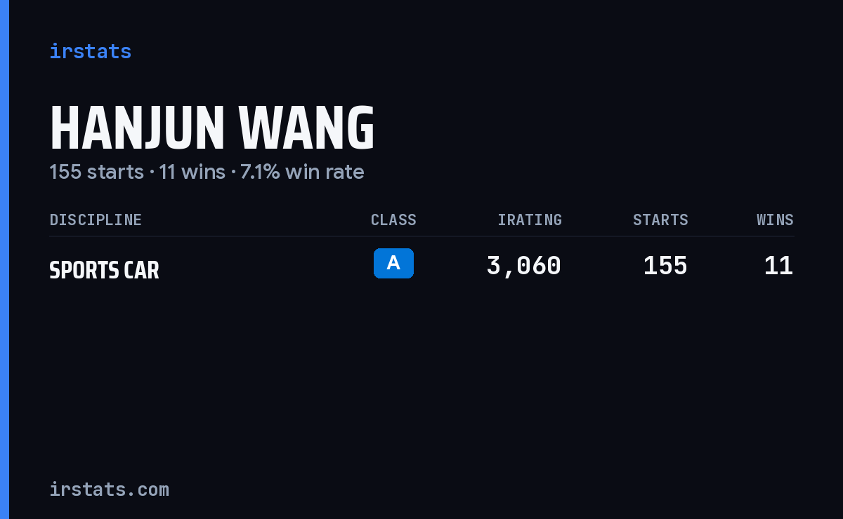 Hanjun Wang iRacing stats card