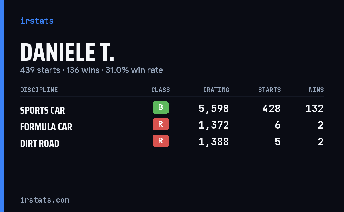 Daniele T. iRacing stats card
