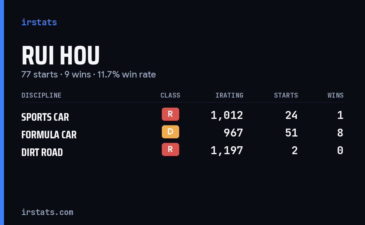 Rui Hou iRacing stats card
