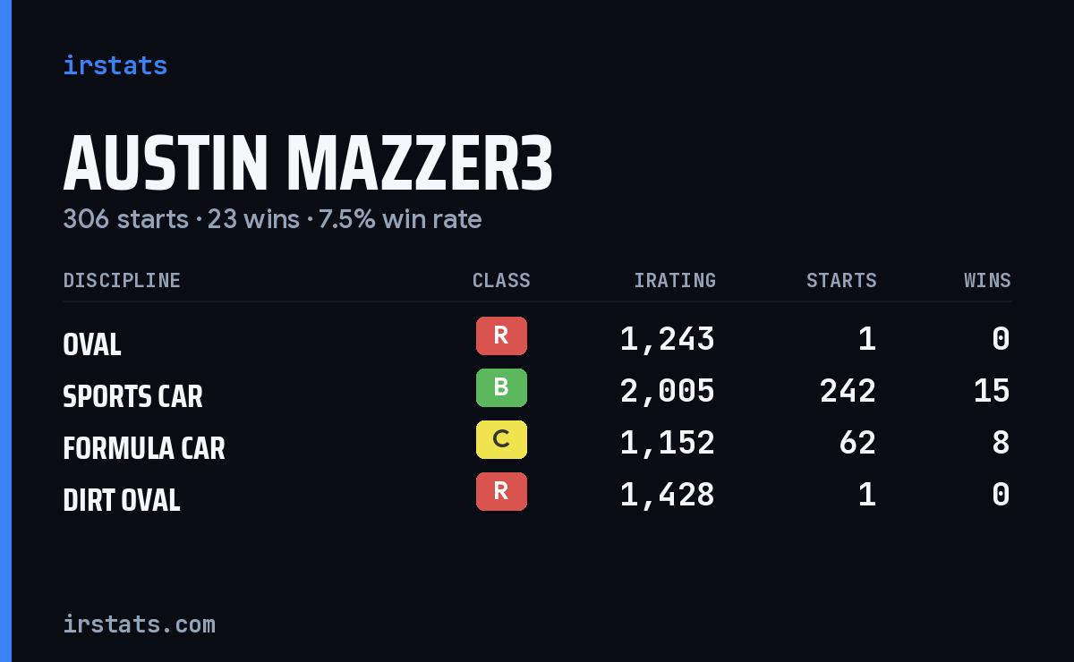 Austin Mazzer3 iRacing stats card