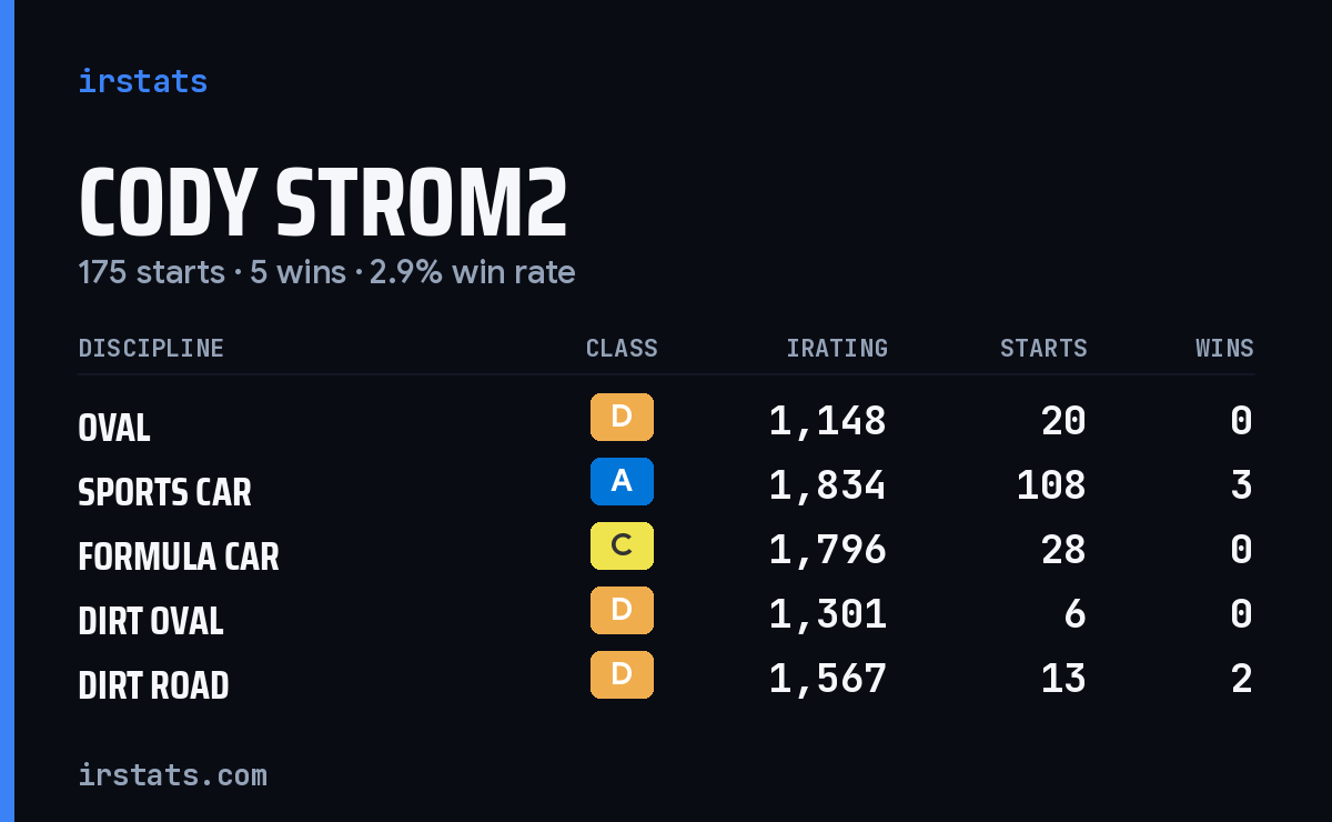 Loading... iRacing stats card