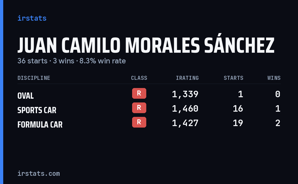 Juan Camilo Morales Sánchez iRacing stats card