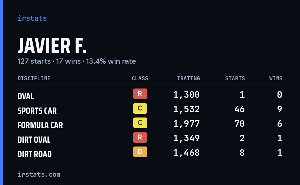 Javier F. iRacing stats card