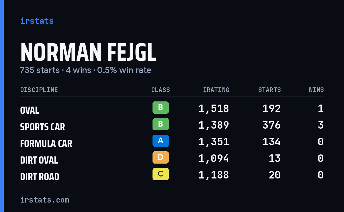 Norman Fejgl iRacing stats card