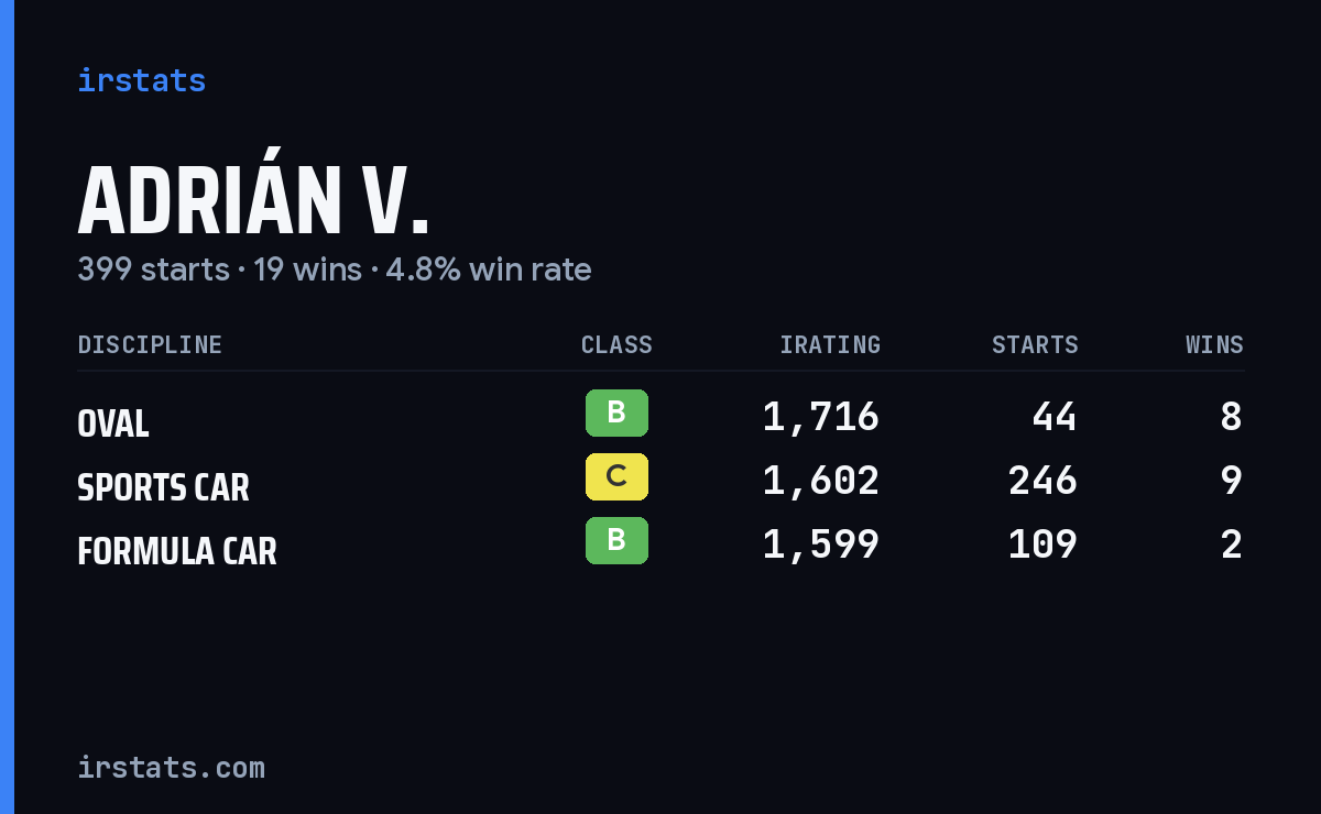 Adrián V. iRacing stats card