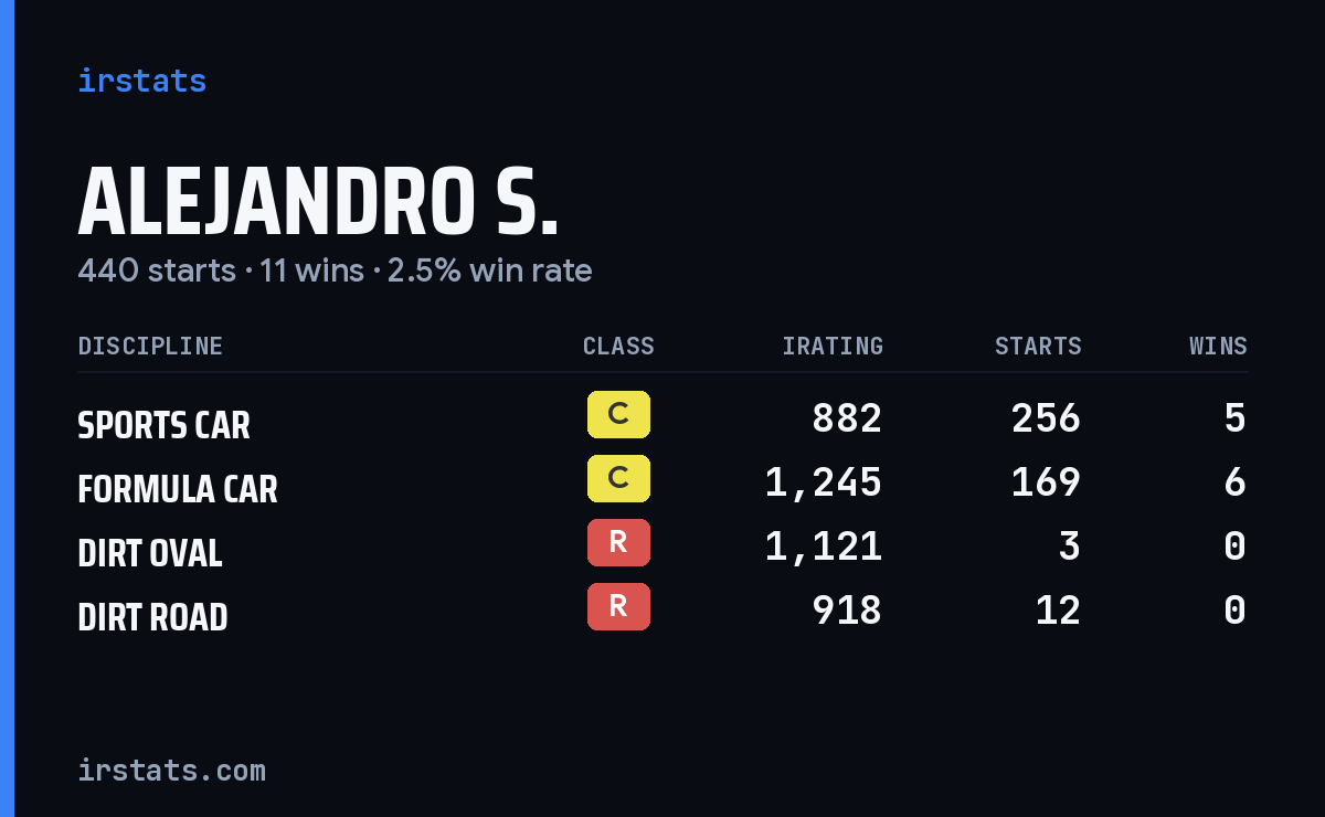 Alejandro S. iRacing stats card